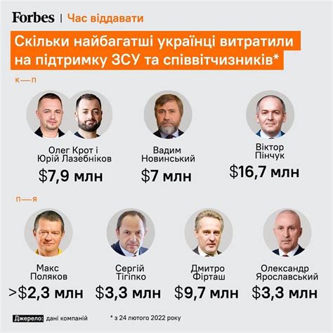 oleg krot net worth|Forbes has included Oleg Krot and Yura Lazebnikov .